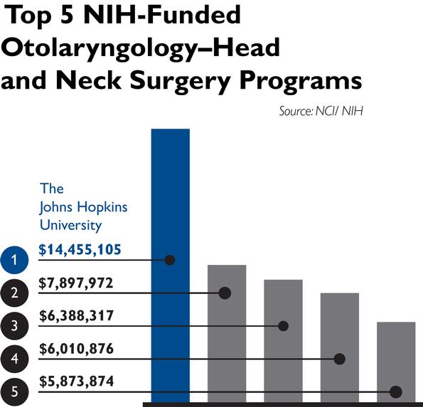 A bar graph shows the Johns Hopkins Department of Otolaryngology–Head and Neck Surgery received more NIH funding than any peer department.